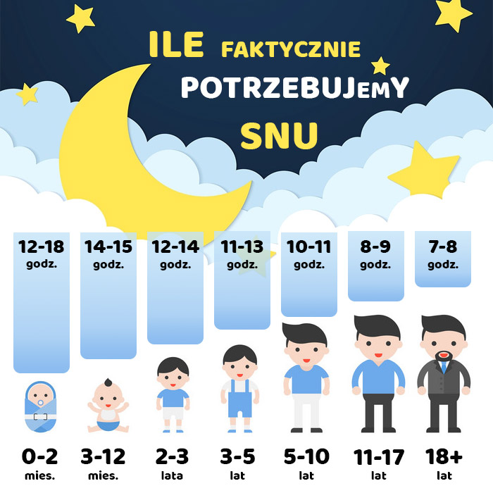 Infografika - Ile naprawdę potrzebujemy snu?